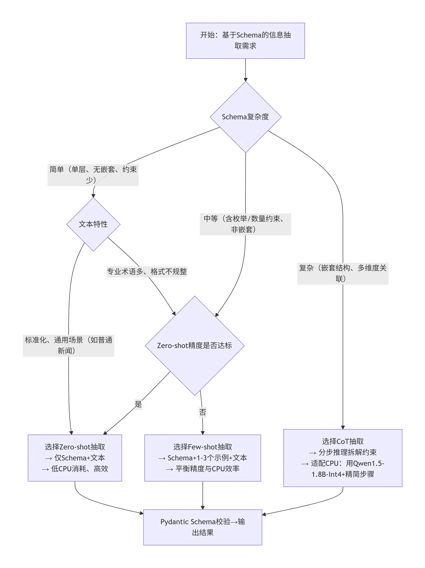 14.3-Schema决策图 deepseek_mermaid_20251204_bbb439.png