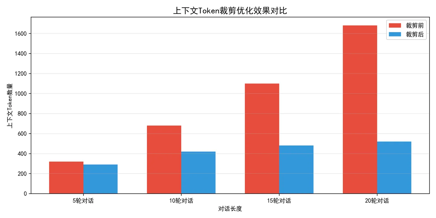 159.5-上下文Token裁剪优化效果对比 context_trim.png