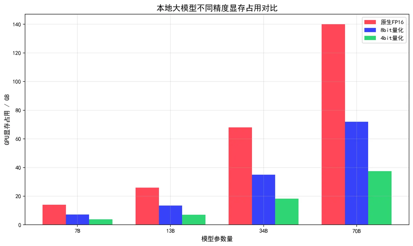 181.4-本地大模型不同精度显存占用对比.png