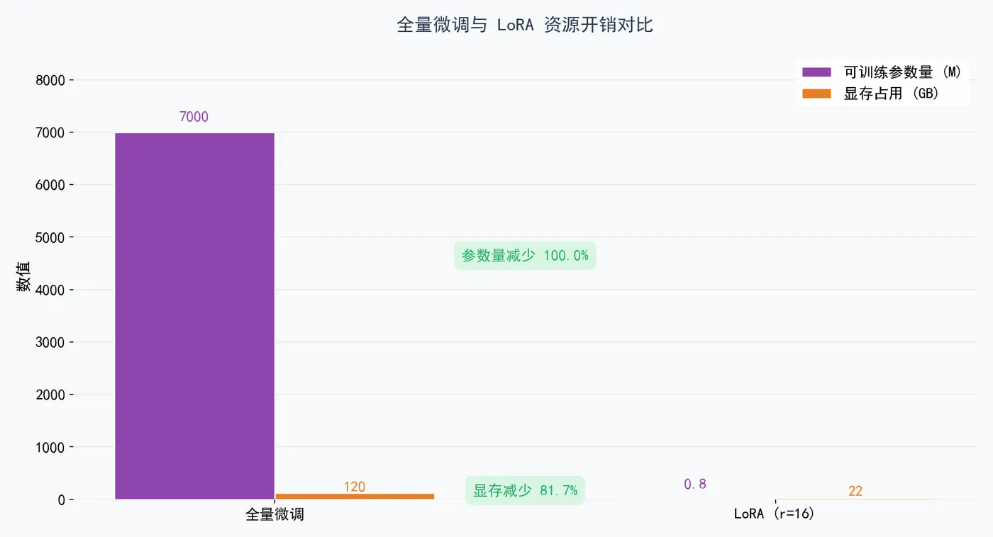 207.8-全量微调与 LoRA 资源开销对比 full_vs_lora_comparison.png