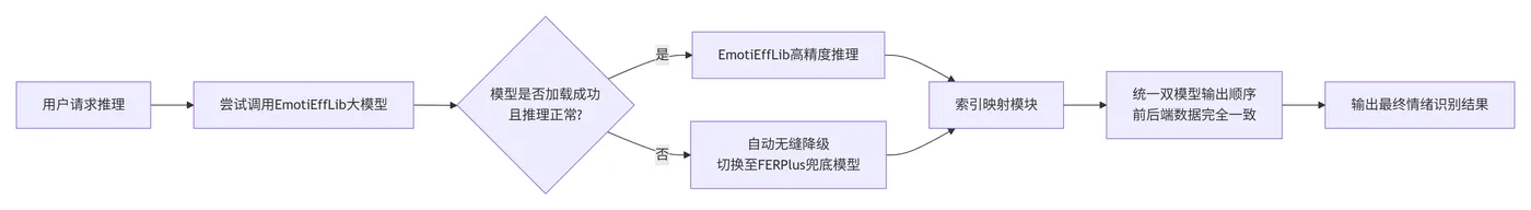 268.12-双模型容错逻辑 deepseek_mermaid_20260909_aac03d.png