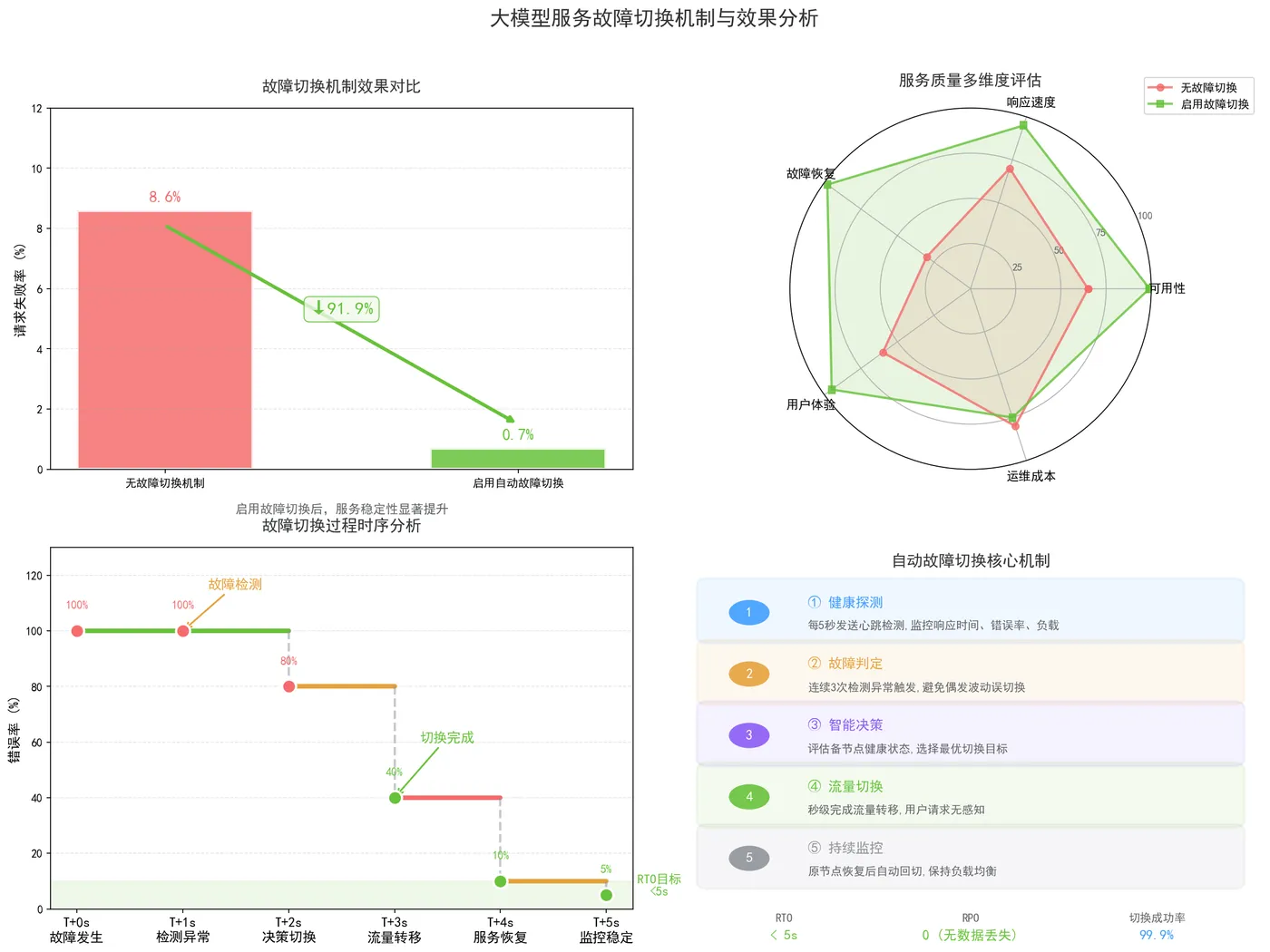 169.3-故障切换机制效果分析.png