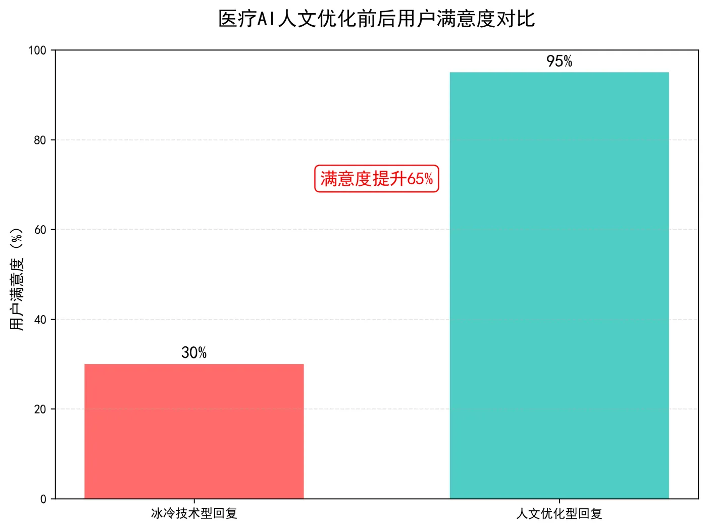 131.5-医疗AI人文优化前后用户满意度对比.png