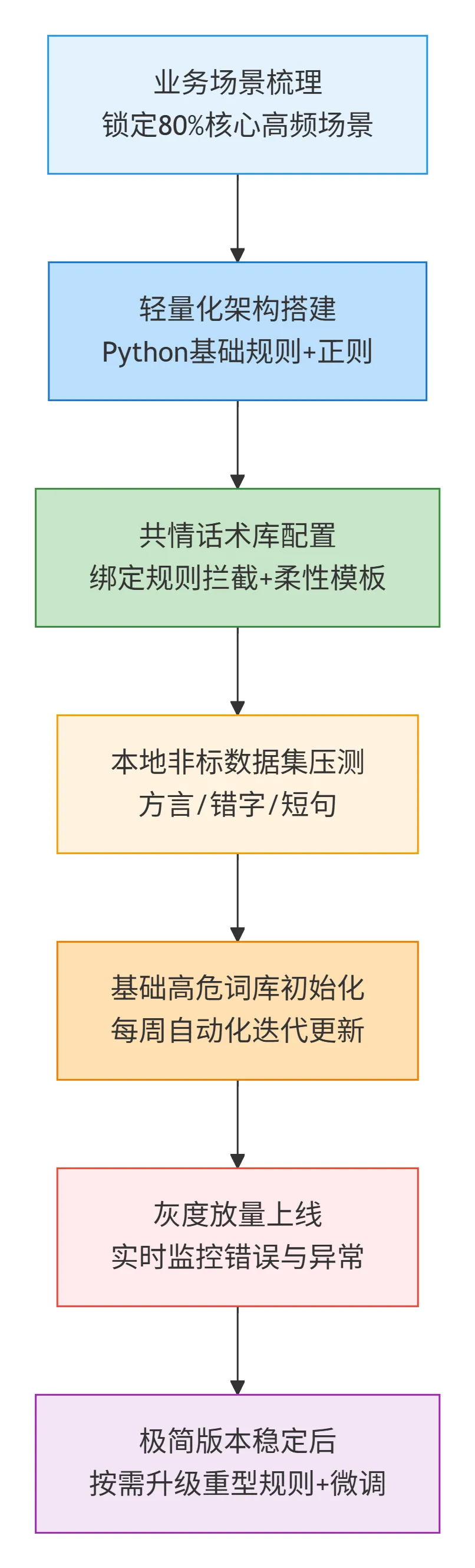 134.13-基础落地执行总流程 deepseek_mermaid_20260329_7ae5b6.png
