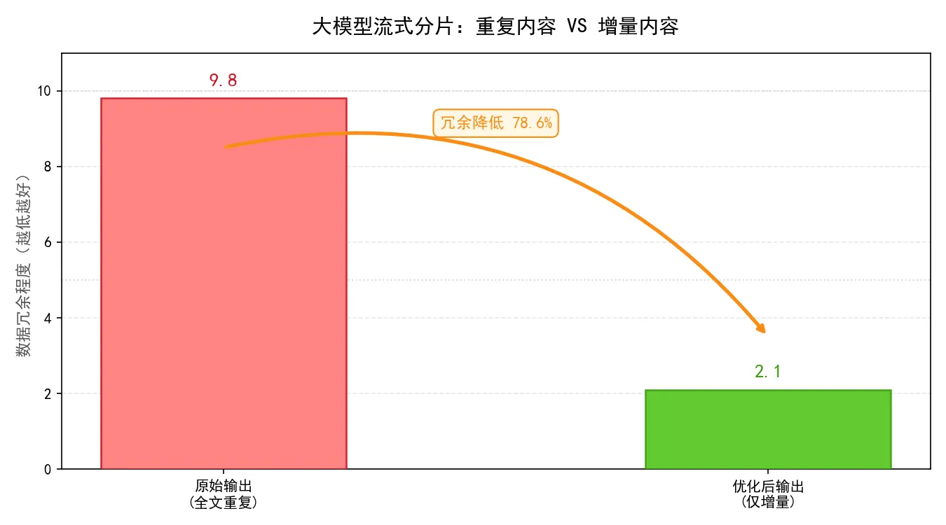 162.3-大模型流式分片-重复内容 sse_chunk_compare.png