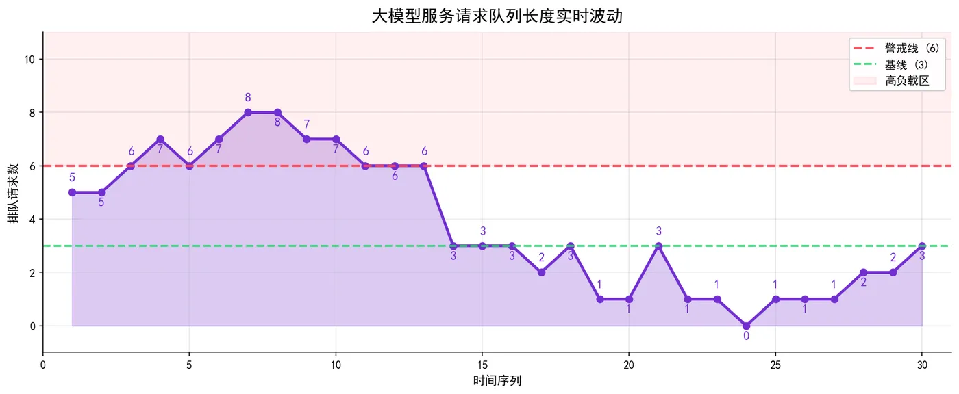 174.8-大模型服务请求队列长度实时波动.png