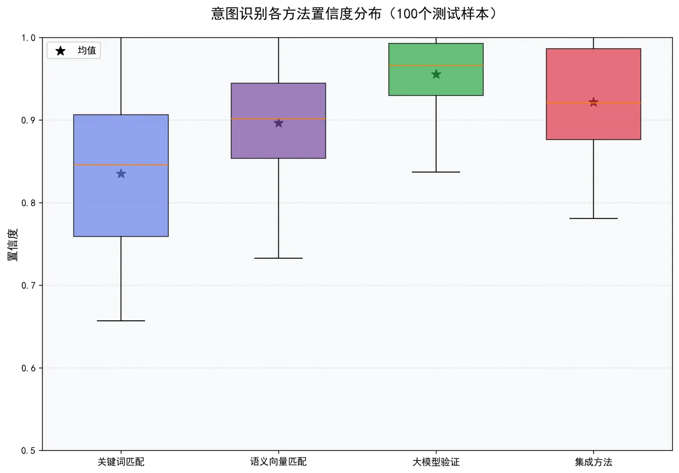 120.4-意图识别各方法置信度分布 intent_confidence_boxplot.png
