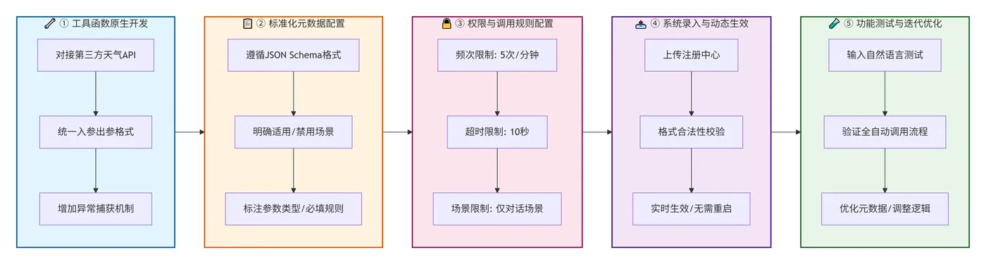 224.5-工具注册详细流程 deepseek_mermaid_20260727_913ccc.png