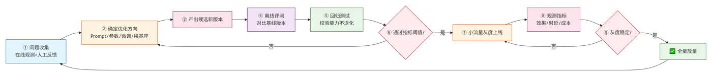 239.11-完整迭代标准流程 deepseek_mermaid_20260811_bc7aed.png