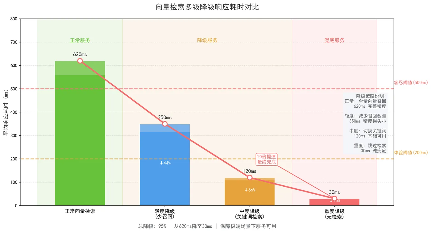 173.11-向量检索多级降级响应耗时对比.png