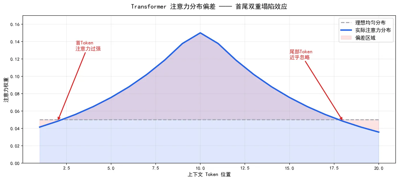 184.3-图1_注意力分布偏差.png