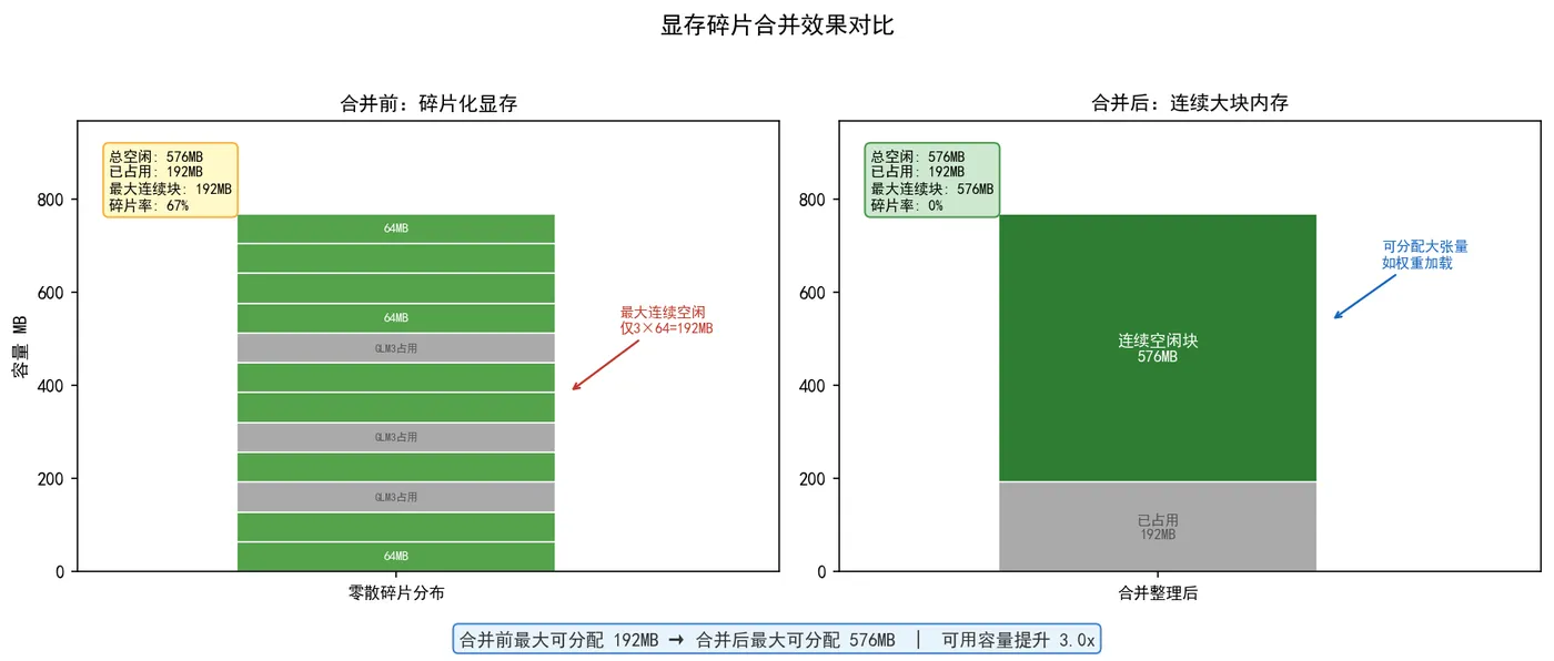 194.5-显存碎片合并效果对比 fig3_fragment_compare.png