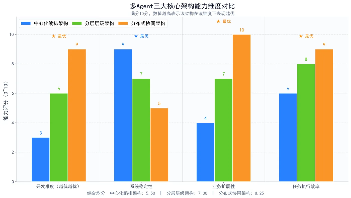 227.4-多Agent架构能力对比图.png