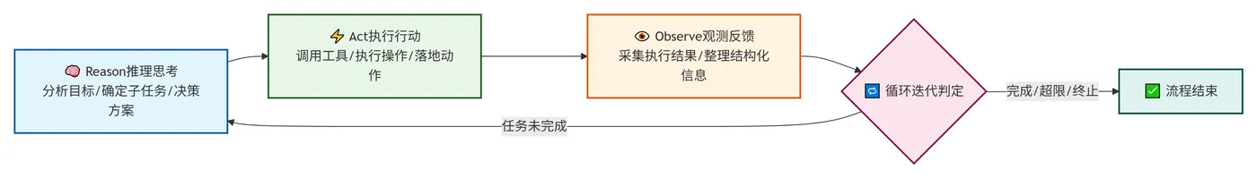 216.4-基础RAO循环图 deepseek_mermaid_20260720_f38a0d.png