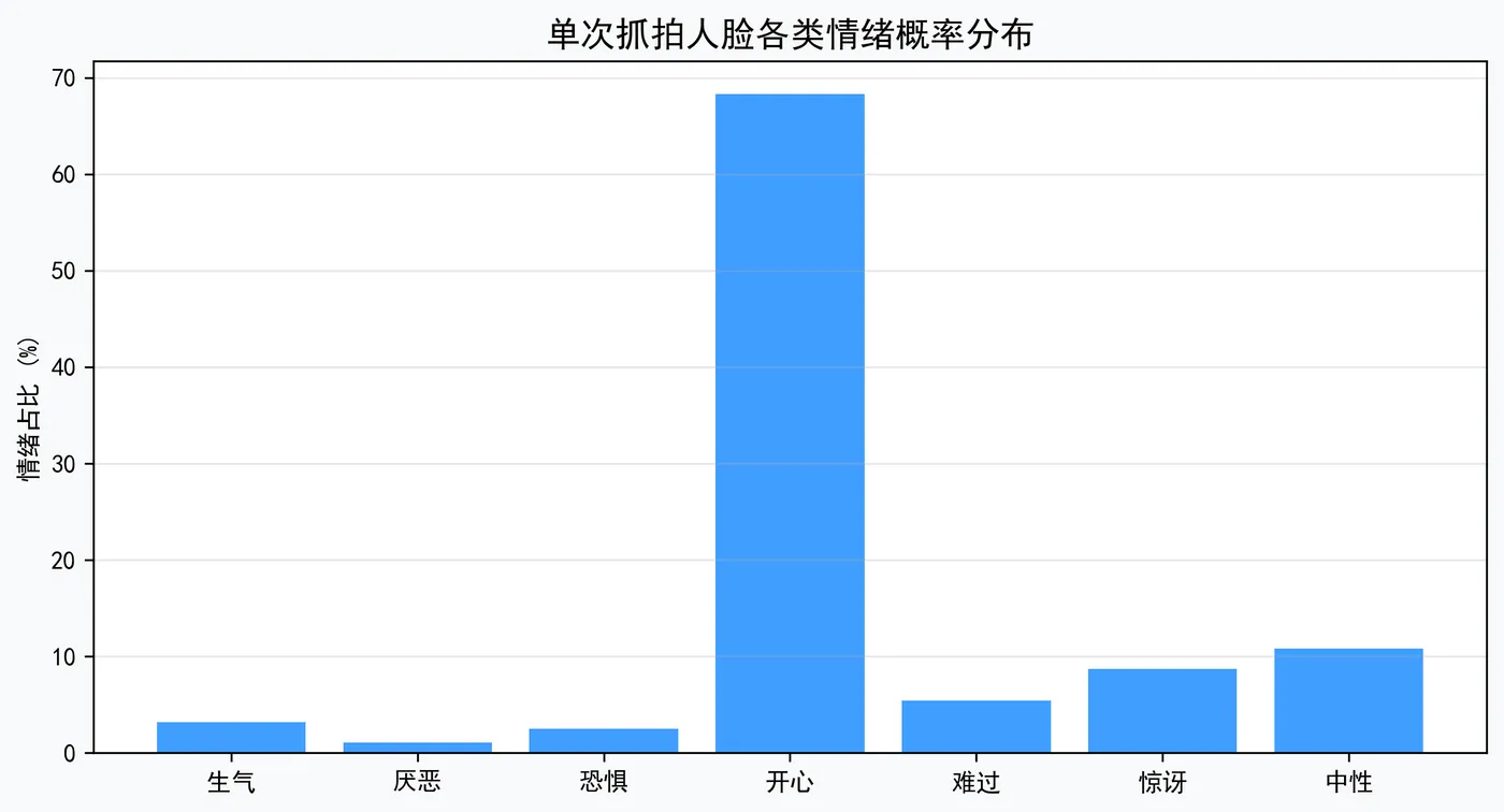 178.6-单次抓拍人脸各类情绪概率分布.png