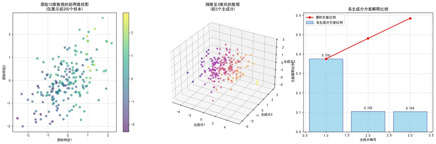 104.5-各主成分方差解释比例.png