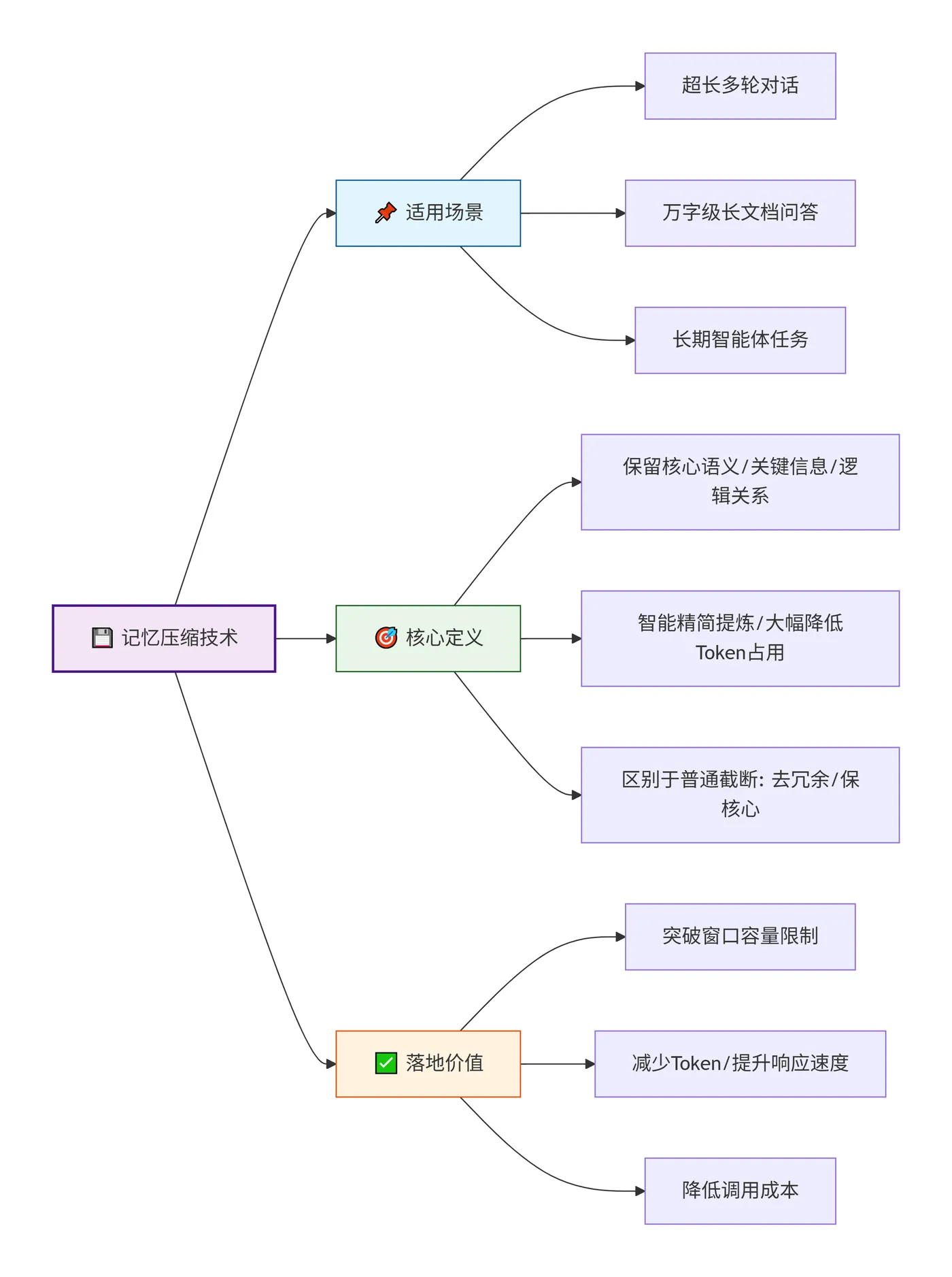 218.8-压缩场景与意义 deepseek_mermaid_20260720_a78835.png