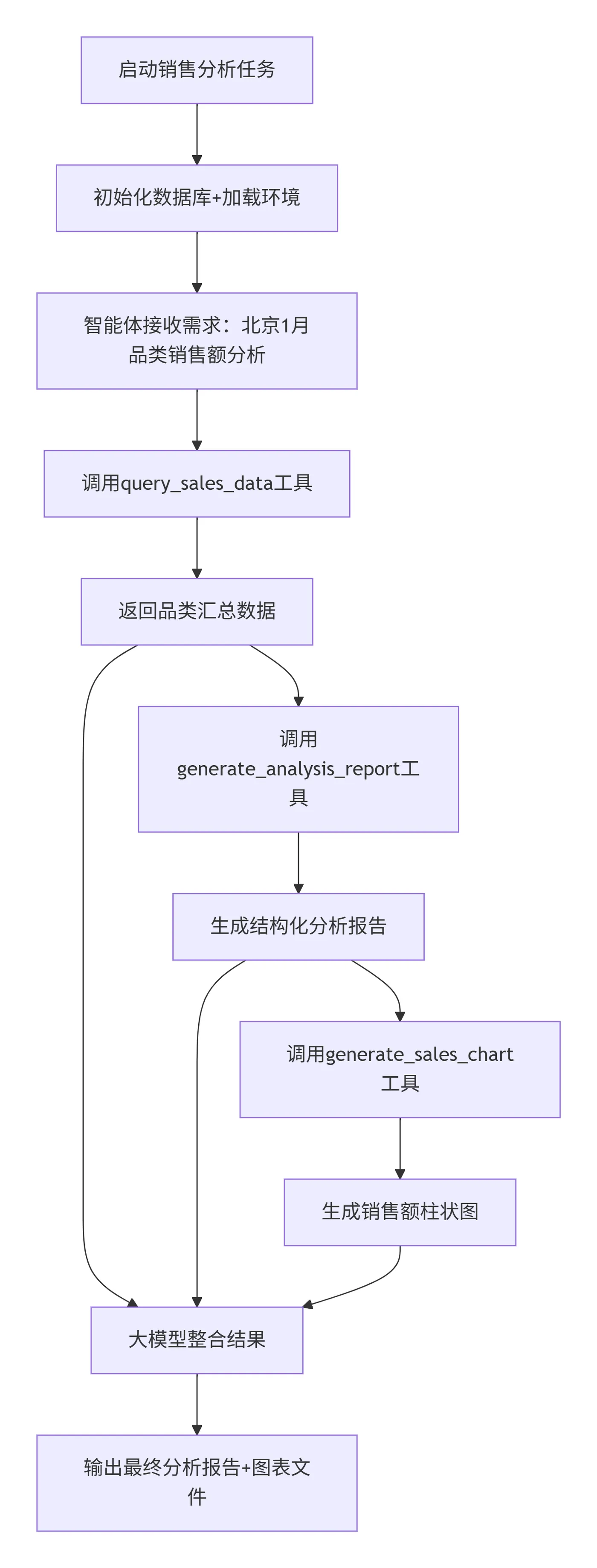 35.6-销售分析智能体单任务执行流程图 deepseek_mermaid_20251225_04d679.png
