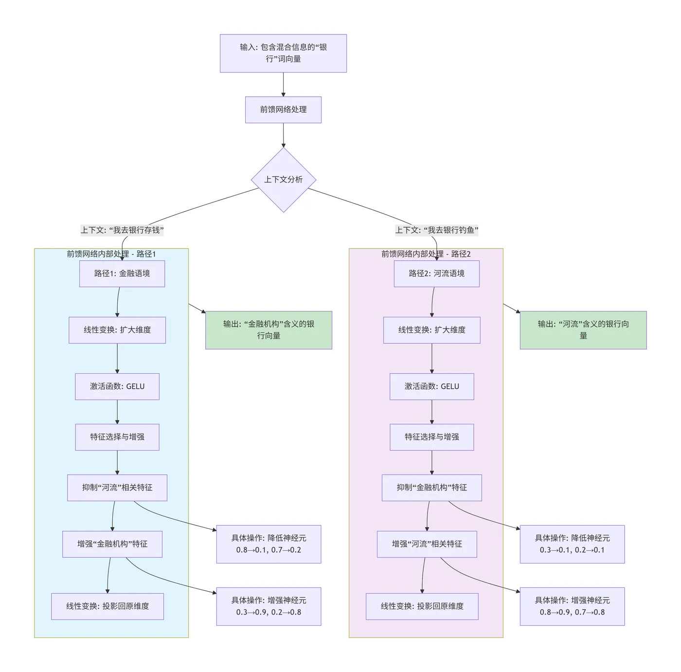 90.10-前馈网络消歧多义词银行的过程 deepseek_mermaid_20251110_b62954.png