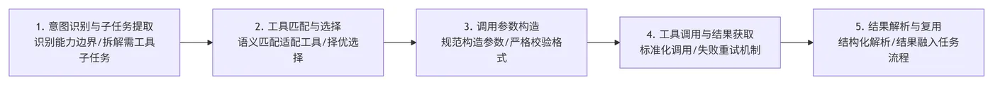 206.8-工具调用的实现流程 deepseek_mermaid_20260709_90dbef.png