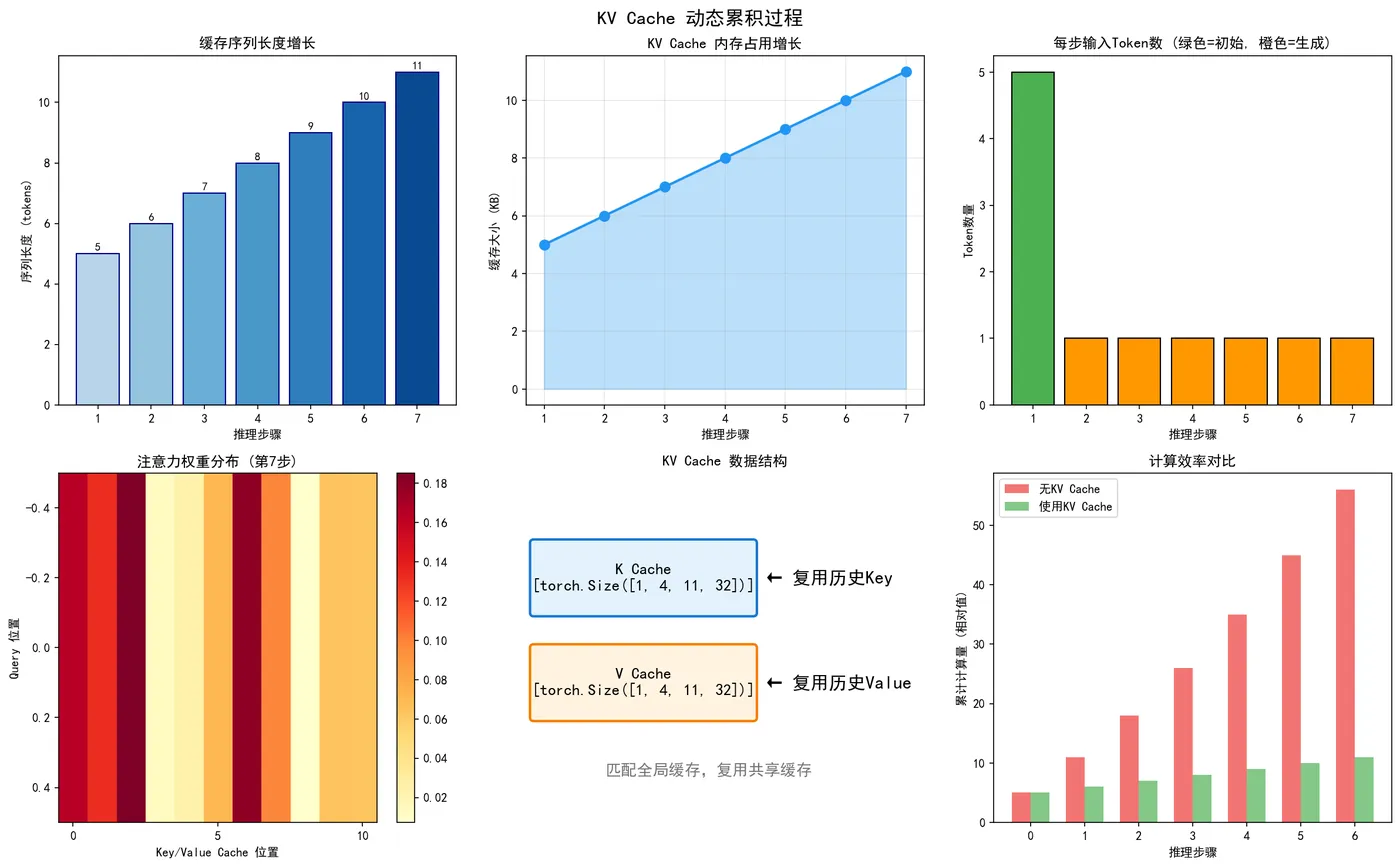 157.6-KV_Cache_实现过程可视化.png