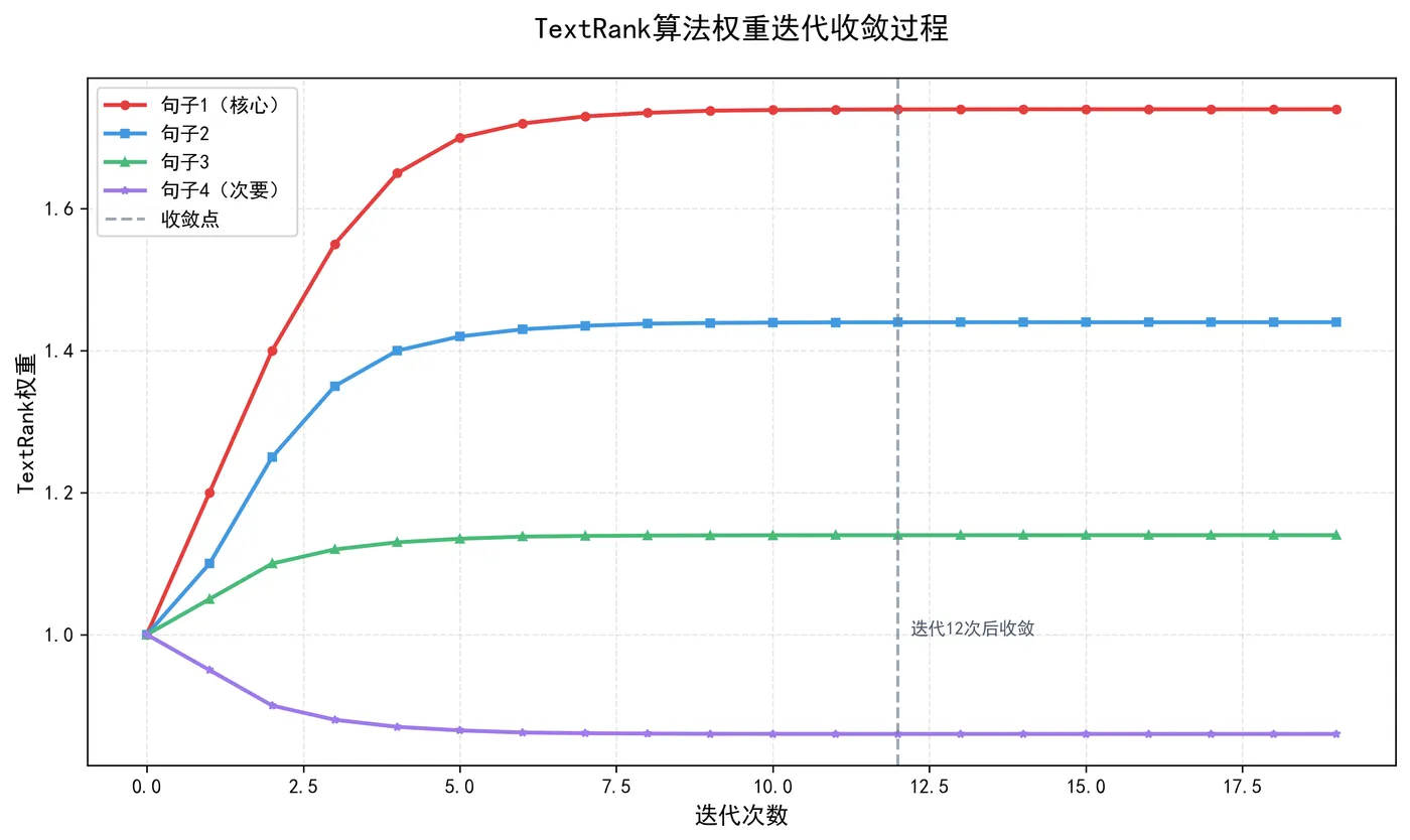 99.5-TextRank算法权重迭代收敛过程 textrank_iter_converge.png