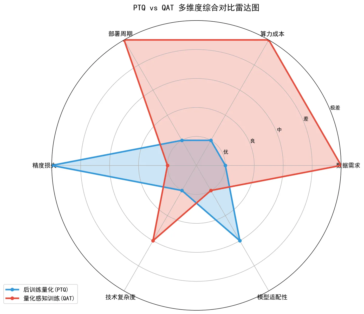55.6-PTQ vs QAT 多维度综合对比雷达图.png