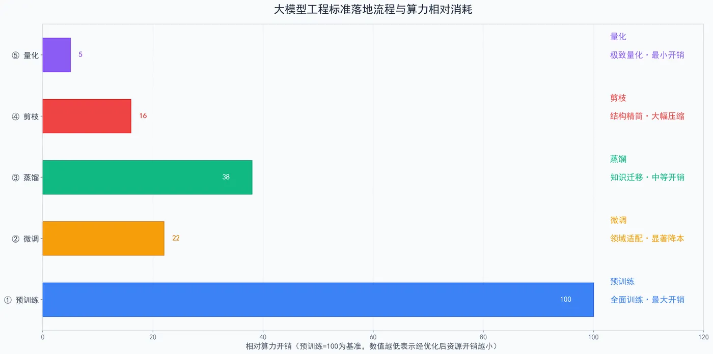 222.8-大模型工程标准落地流程与算力相对消耗 tech_flow_cost.png