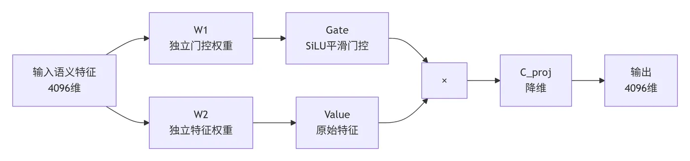 189.9-Qwen标准双支路SwiGLU FFN架构图 deepseek_mermaid_20260528_d3625a.png