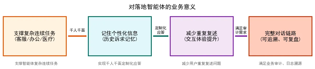 132.9-对落地智能体的业务意义.png