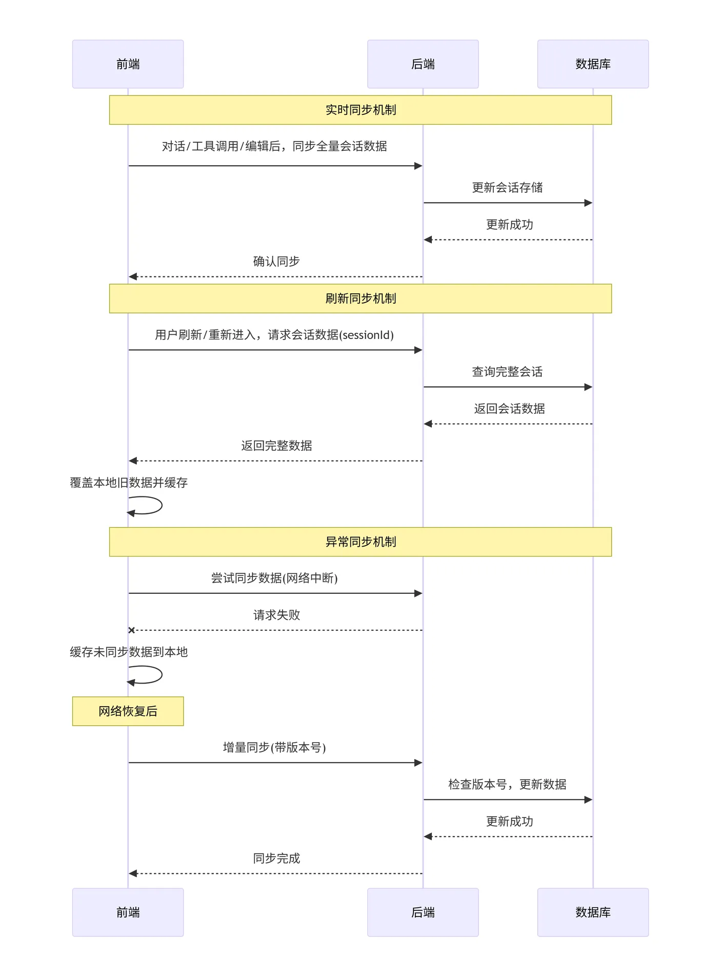 241.7-前后端状态同步机制 deepseek_mermaid_20260812_9a782e.png