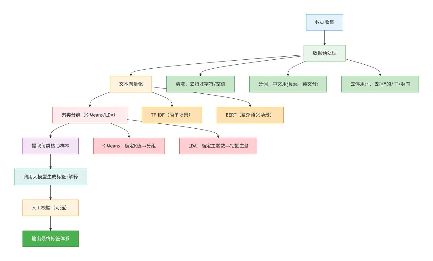 85.7-基于聚类的文本标签体系自动化构建流程 deepseek_mermaid_20260212_e303a2.png