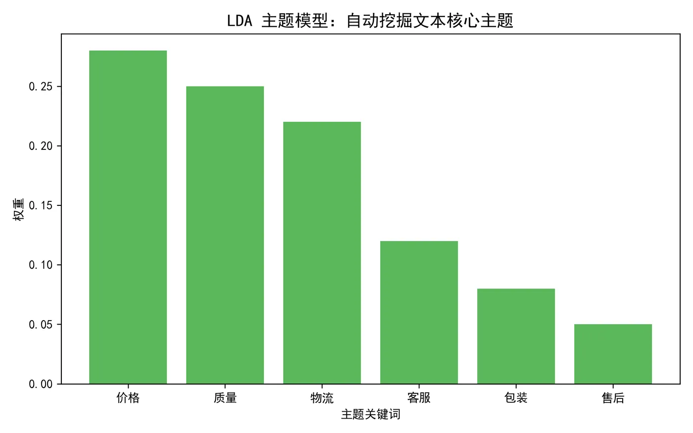 85.6-LDA主题关键词图.png