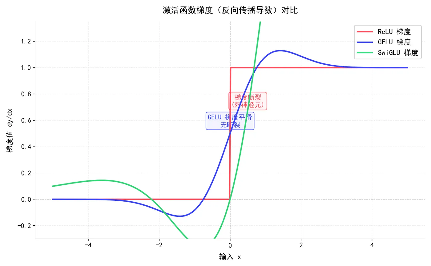 189.4-图2_激活函数梯度对比.png