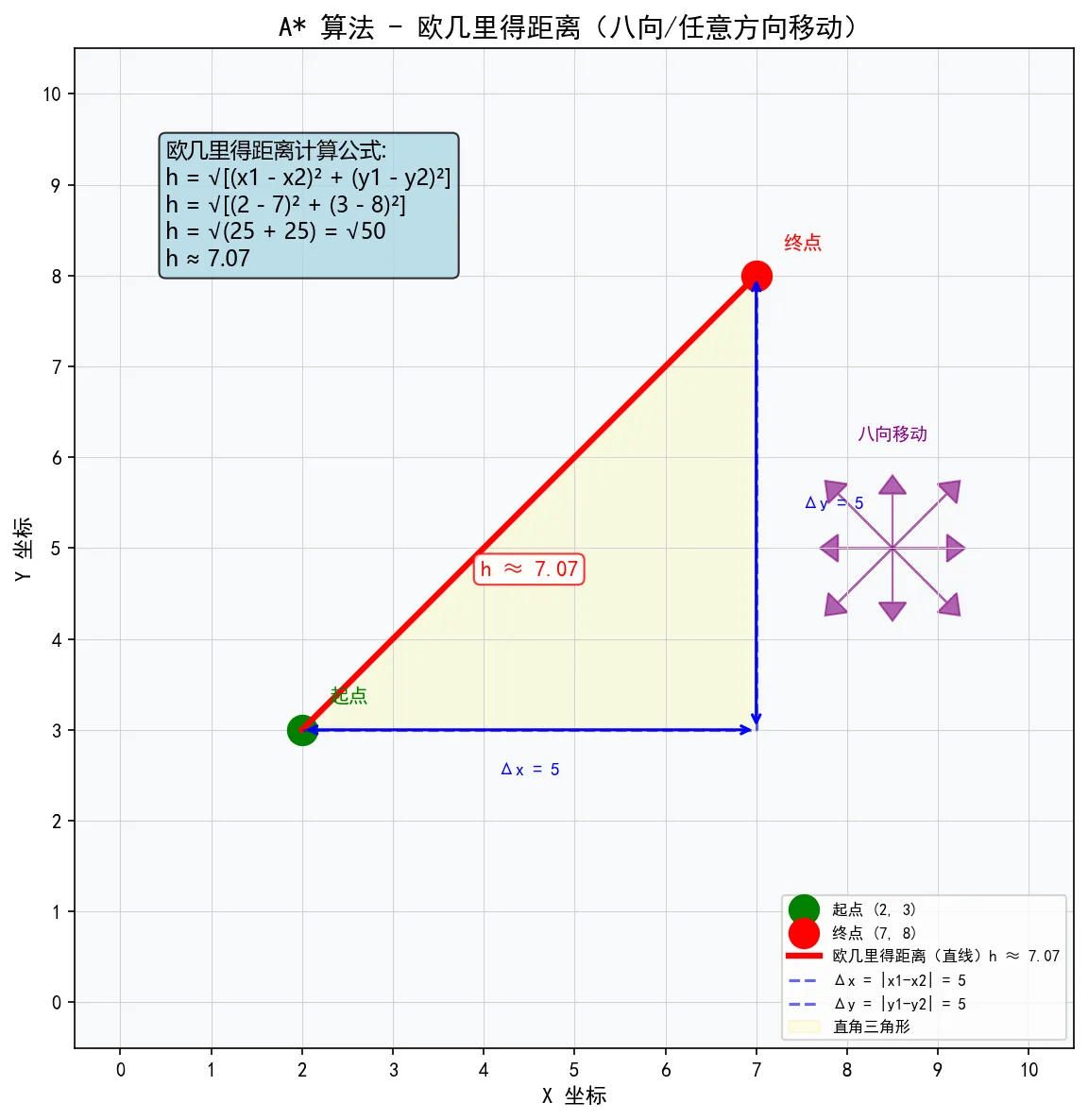 91.4-A算法_欧几里得距离计算示例 euclidean_distance_astar.png