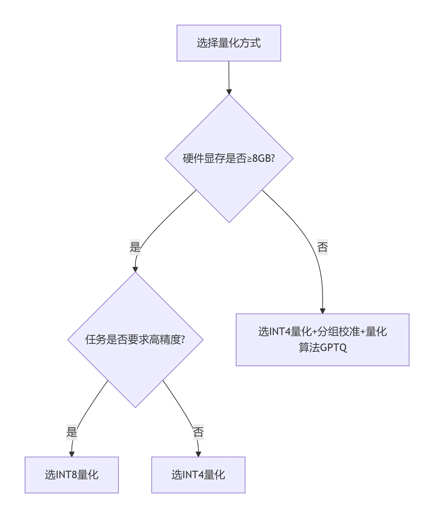 53.4-选型决策树 deepseek_mermaid_20260112_2bc10e.png