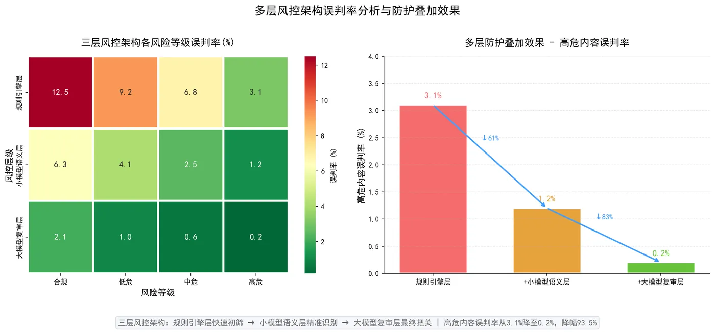 167.14-三层风控架构误判率.png