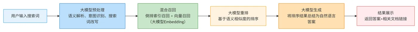 110.7-大模型融入搜索算法的流程 deepseek_mermaid_20260308_c96404.png