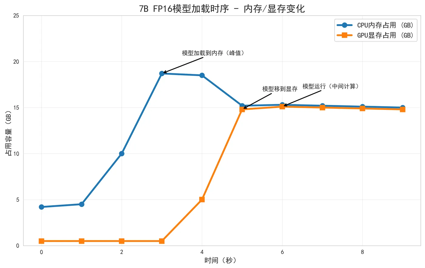63.4-7B FP16模型加载时序.png