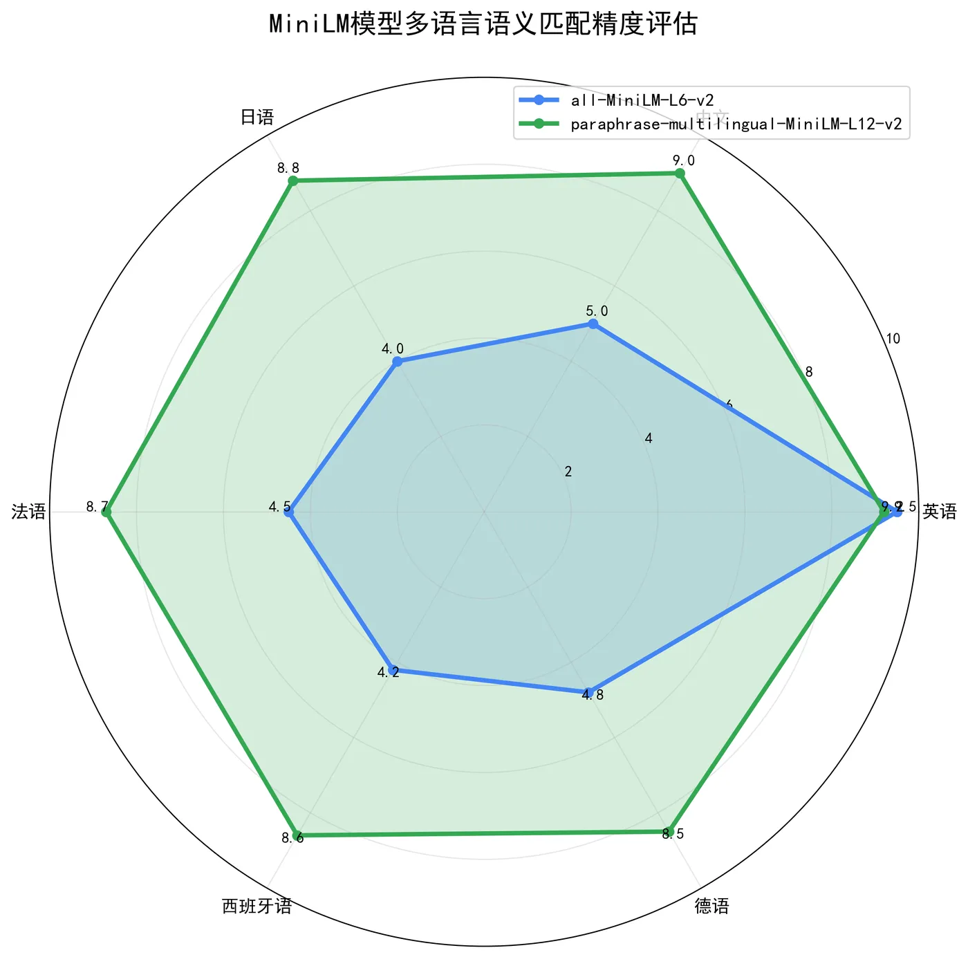 123.7-MiniLM模型多语言语义匹配精度评估 minilm_multilingual_radar.png