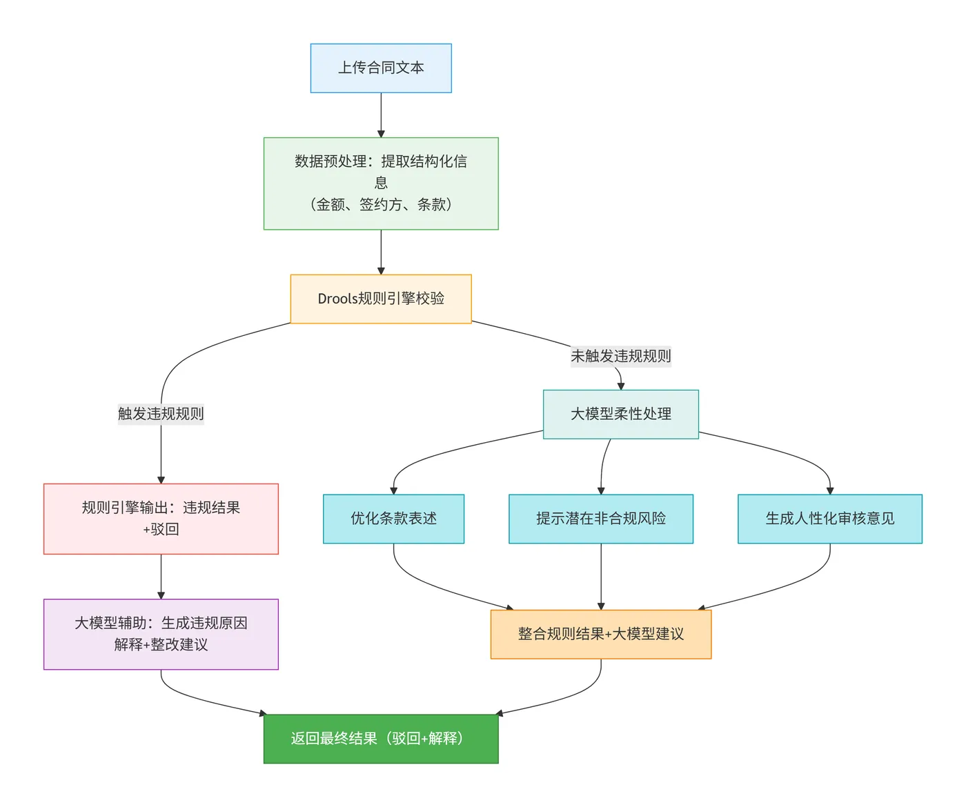 88.7-规则引擎+大模型协同审核系统流程 deepseek_mermaid_20260213_e5a4e3.png