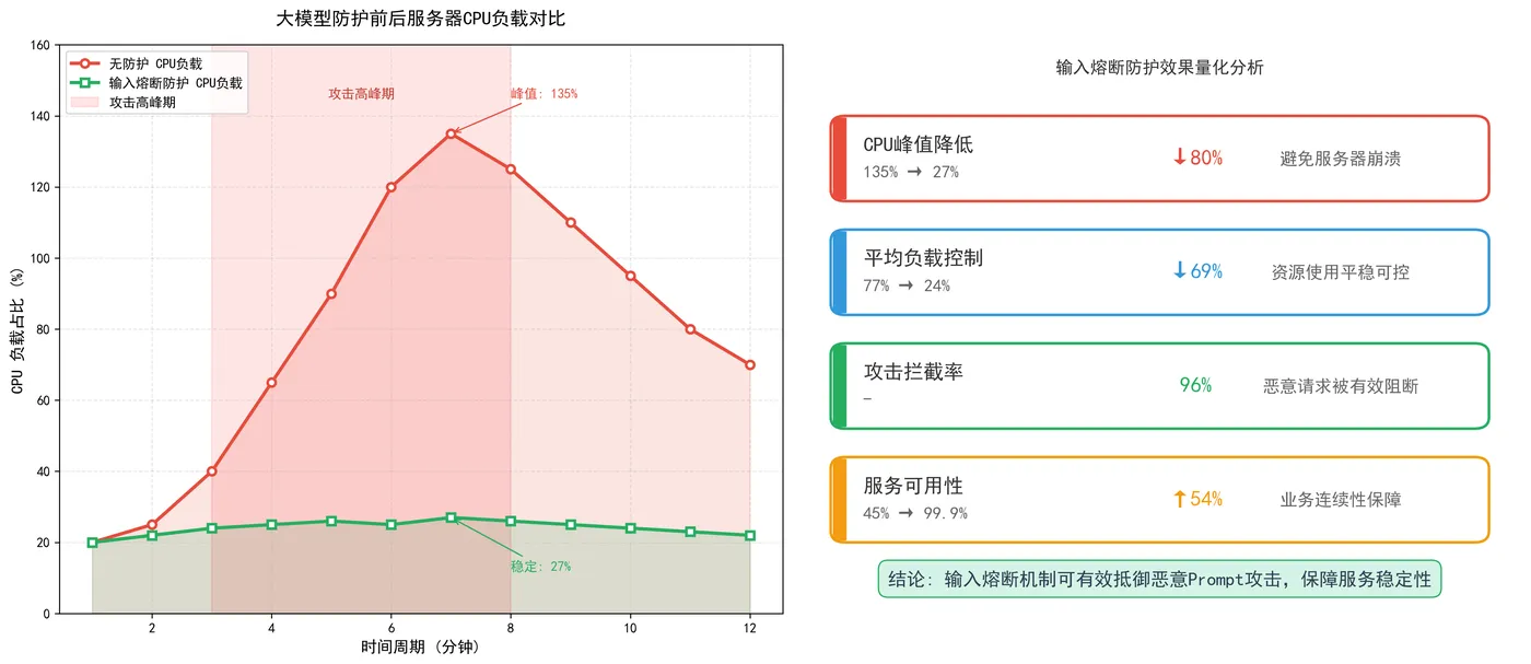 166.7-防护前后CPU负载对比分析.png
