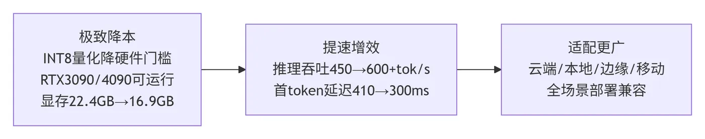 269.4-INT8推理核心优势 deepseek_mermaid_20260909_b63275.png
