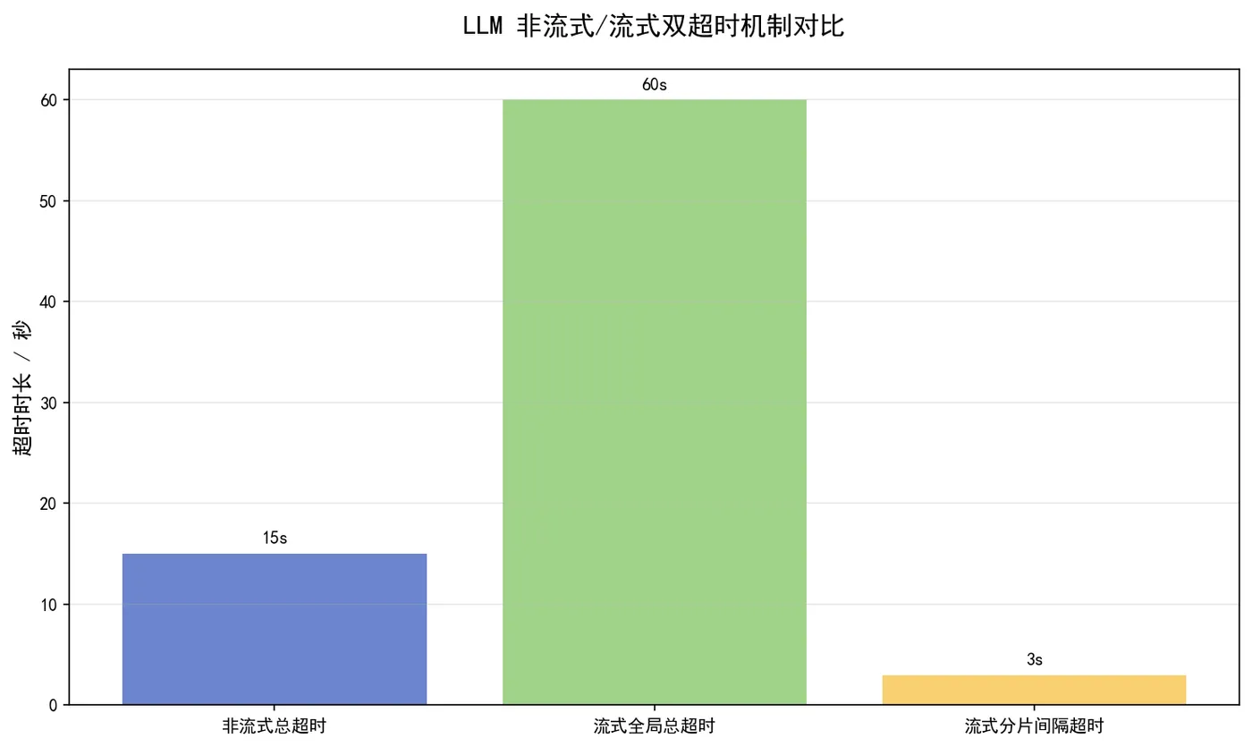 161.7-流式双超时机制对比 llm_stream_timeout.png