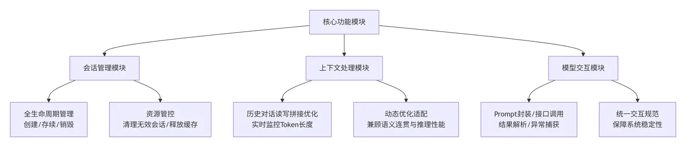 204.13-核心模块细分流程 deepseek_mermaid_20260706_bc045b.png