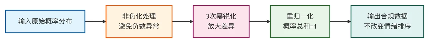 268.11-概率锐化算法流程 deepseek_mermaid_20260909_688a4e.png