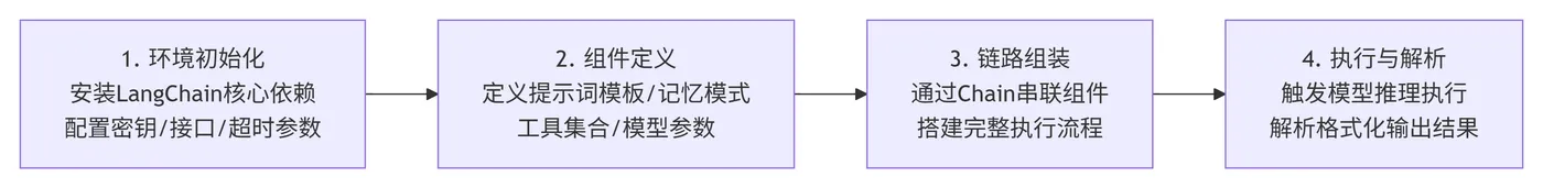 214.5-LangChain完整执行流程 deepseek_mermaid_20260718_e1e188.png