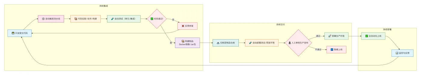 237.3-传统CICD自动化流水线 deepseek_mermaid_20260807_e56ff2.png