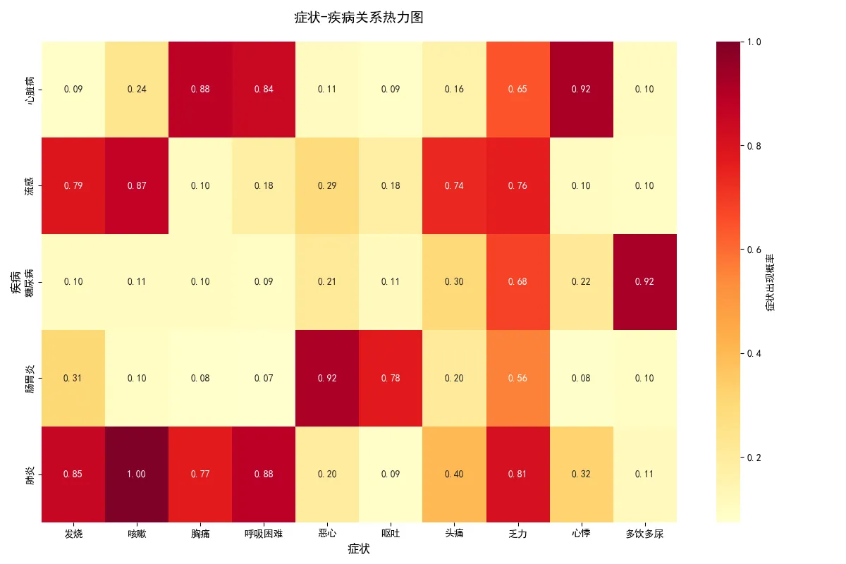 63.3-症状-疾病关系热力图.png