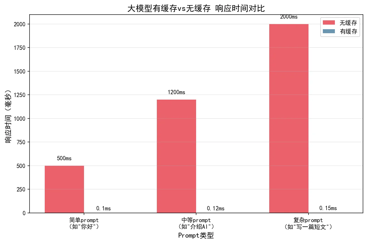 112.3-大模型有缓存vs无缓存响应时间对比 llm_cache_response_time.png